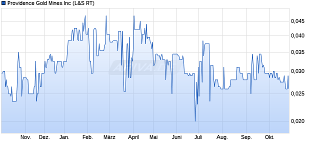 Providence Gold Mines Aktie Chart