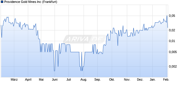 Providence Gold Mines Aktie Chart