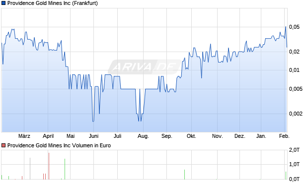 Providence Gold Mines Aktie Chart