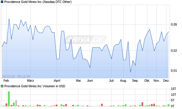 Providence Gold Mines Aktie Chart