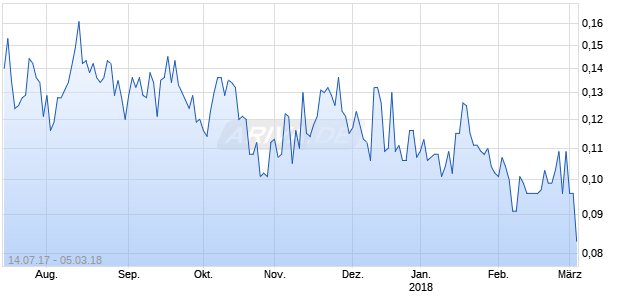 PROSMART ENTERPR. Chart