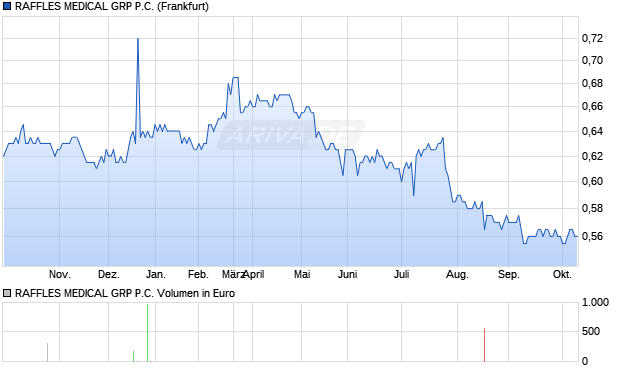 RAFFLES MEDICAL GRP P.C. Aktie Chart