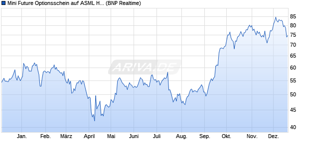 Mini Future Optionsschein auf ASML Holding [BNP Pa. (WKN: PR7QAK) Chart