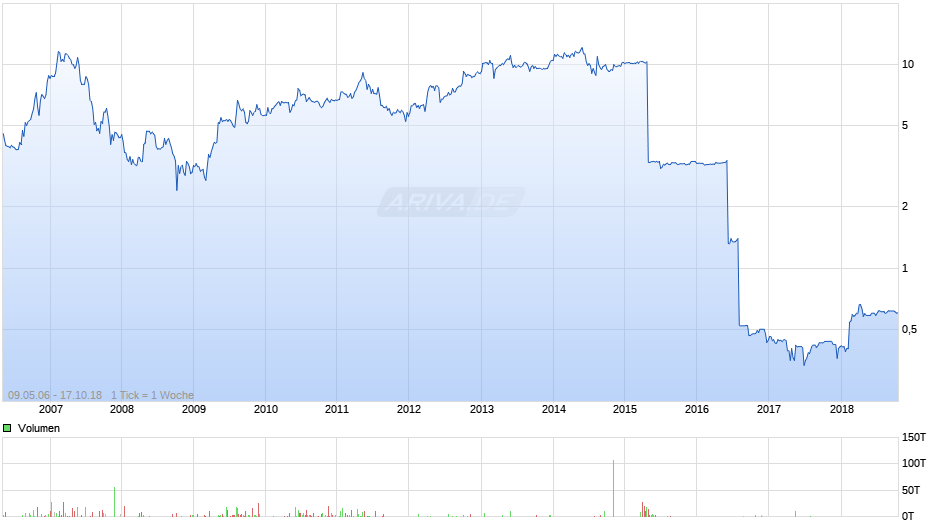 UMS Chart