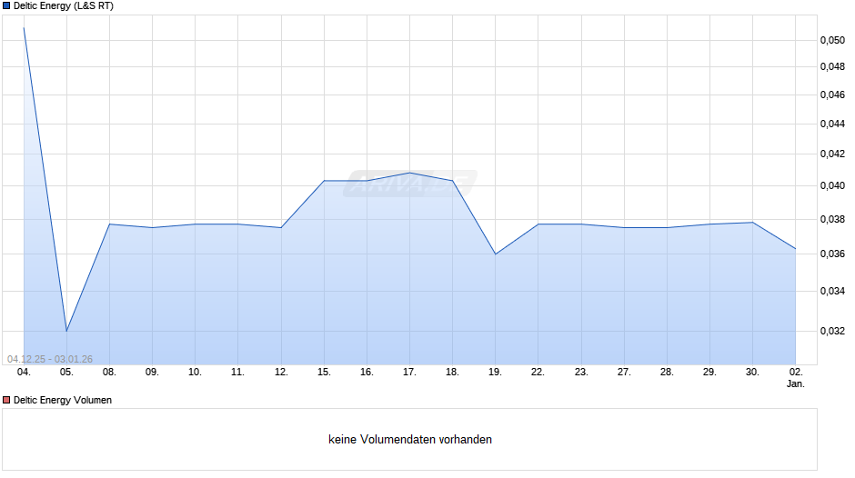 Deltic Energy Chart