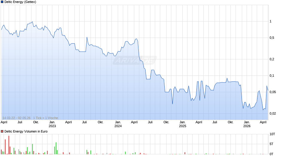 Deltic Energy Chart