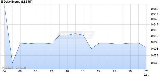 Deltic Energy Aktie Chart
