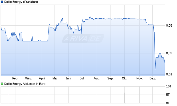 Deltic Energy Aktie Chart