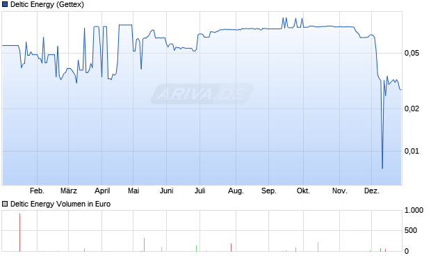 Deltic Energy Aktie Chart