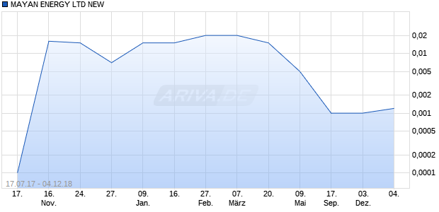 MAYAN ENERGY LTD NEW Chart