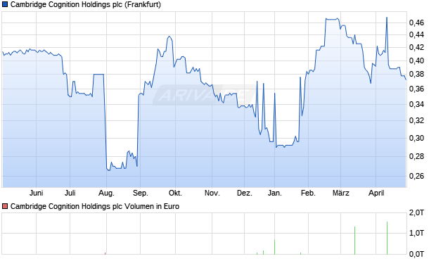Cambridge Cognition Holdings Aktie Chart