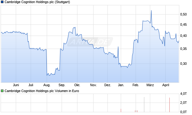 Cambridge Cognition Holdings Aktie Chart