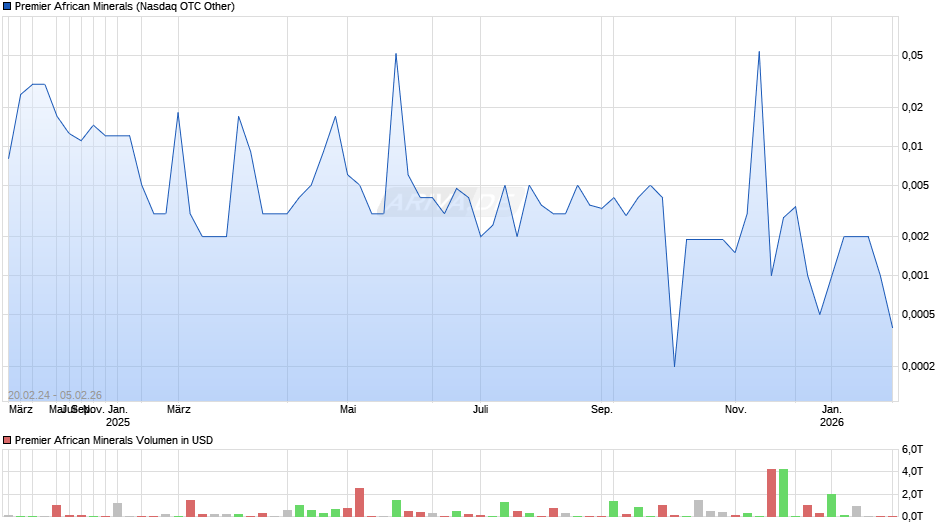 Premier African Minerals Chart