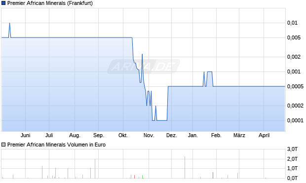 Premier African Minerals Aktie Chart