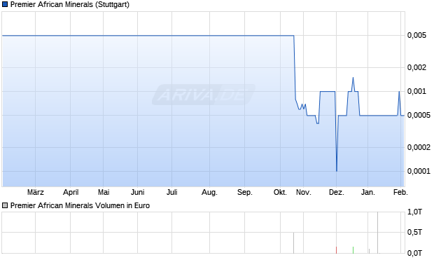 Premier African Minerals Aktie Chart