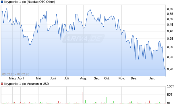 Kryptonite 1 Aktie Chart