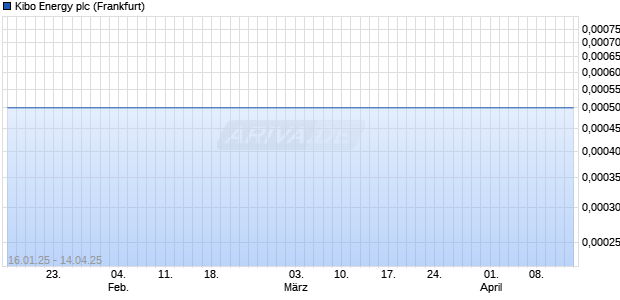 Kibo Energy Aktie Chart