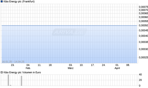 Kibo Energy Aktie Chart