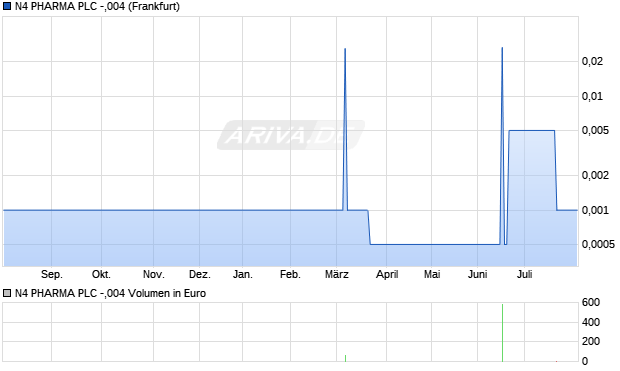 N4 PHARMA PLC -,004 Aktie Chart