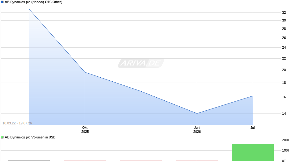 AB Dynamics Chart