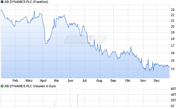 AB DYNAMICS Aktie Chart