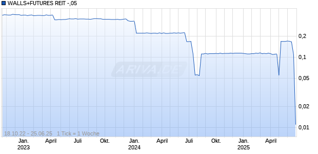 WALLS+FUTURES REIT -,05 Chart