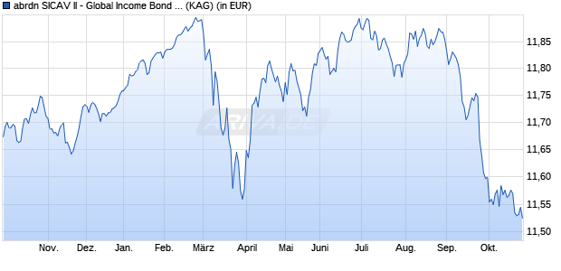 Performance des abrdn SICAV II - Global Income Bond Fund A Acc Hedged EUR (WKN A2DUTH, ISIN LU1523963418)