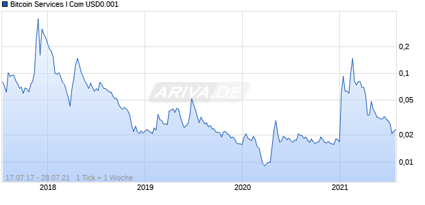 Bitcoin Services I Com USD0.001 Chart