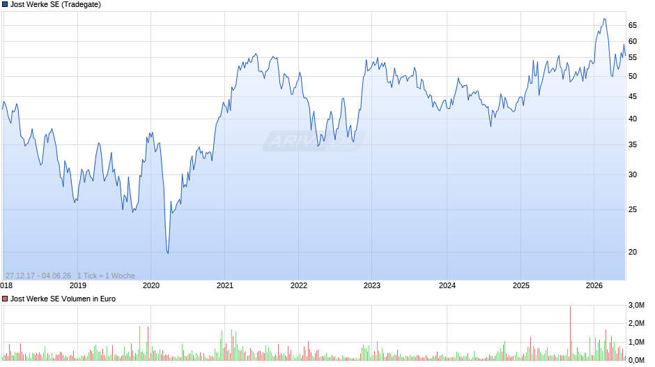 Jost Werke Chart