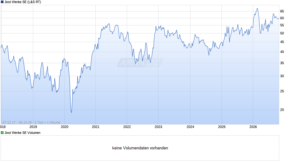 Jost Werke Chart