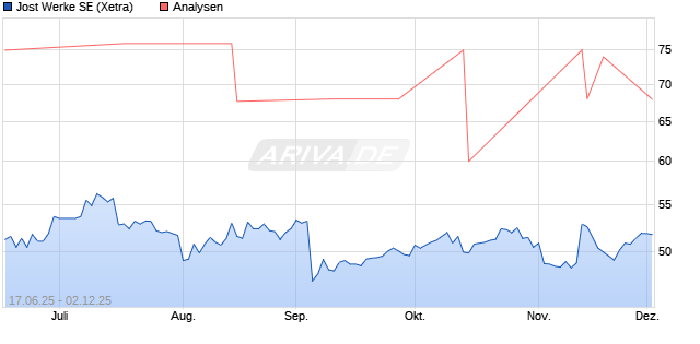Jost Werke SE Aktie
