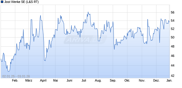 Jost Werke Aktie Chart