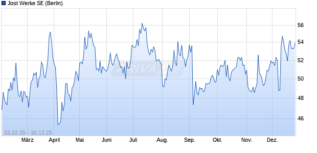 Jost Werke Aktie Chart