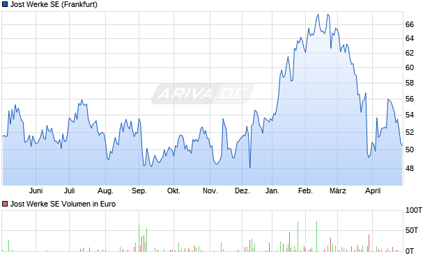 Jost Werke Aktie Chart