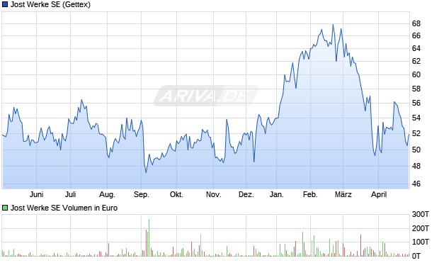 Jost Werke Aktie Chart