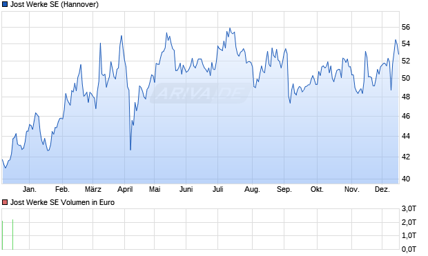 Jost Werke Aktie Chart