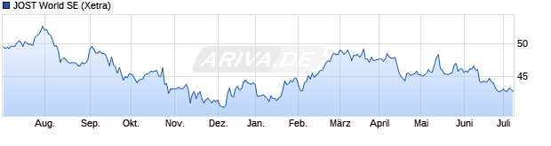 Chart JOST Werke AG