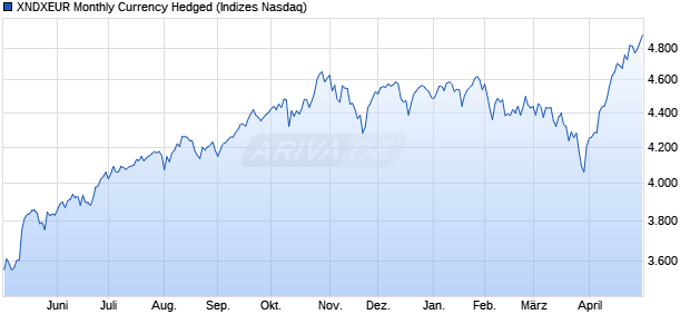 XNDXEUR Monthly Currency Hedged Chart