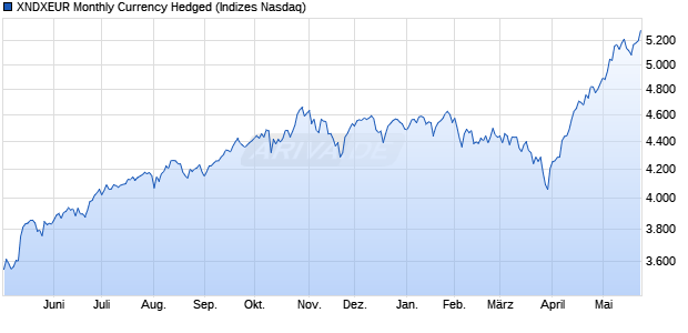XNDXEUR Monthly Currency Hedged Chart