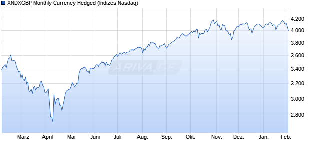 XNDXGBP Monthly Currency Hedged Chart