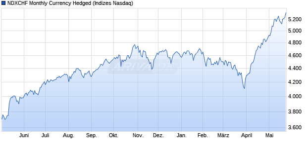 NDXCHF Monthly Currency Hedged Chart