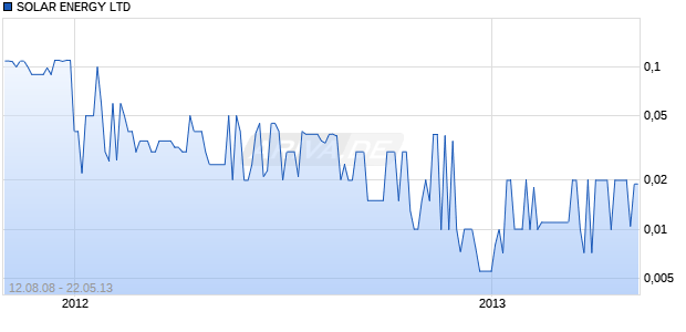 SOLAR ENERGY LTD Chart
