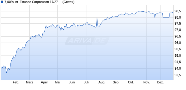 7,00% International Finance Corporation 17/27 auf Fe. (WKN A19K3N, ISIN XS1649504096) Chart
