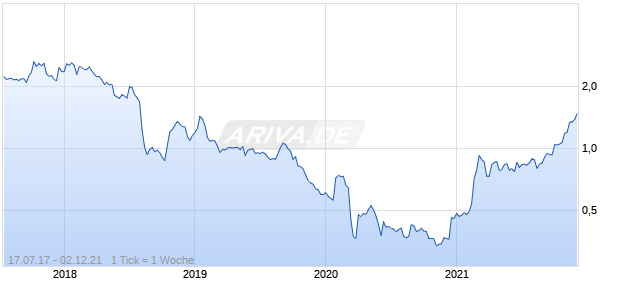 DP EURASIA N.V.   EO 0,12 Chart