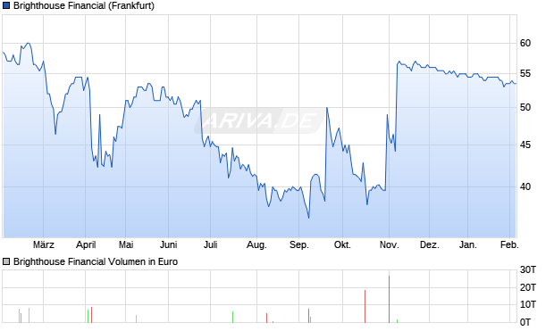 Brighthouse Financial Aktie Chart