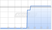 Brighthouse Financial Chart