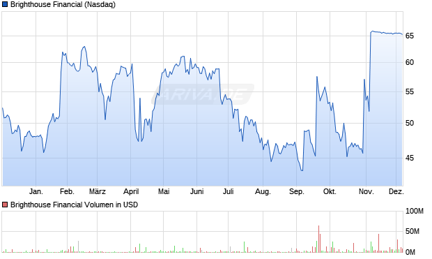 Brighthouse Financial Aktie Chart