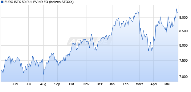 EURO ISTX 50 FU.LEV.NR EO Chart