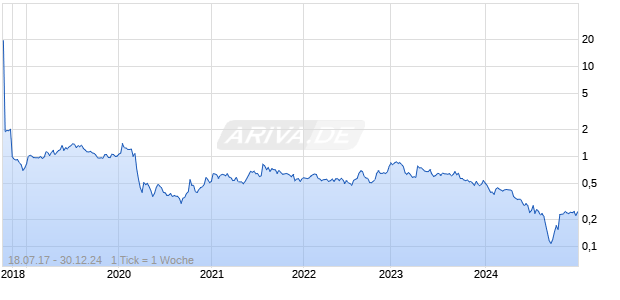 Flyht Aerospace Solutions Chart