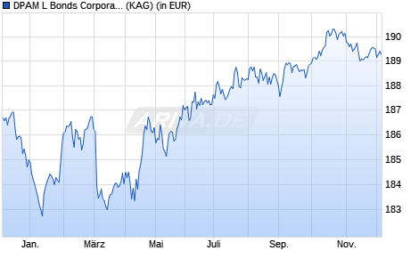 Performance des DPAM L Bonds Corporate EUR B (WKN A0Q3GL, ISIN LU0029260675)